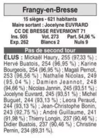 Résultat élections municipales